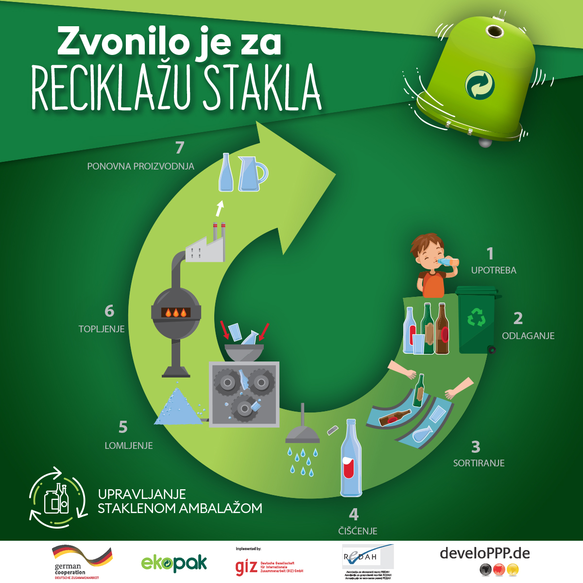 Projekat “Upravljanje staklenom ambalažom na Zapadnom Balkanu” postiže zapažene rezultate